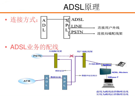 ADSL原理