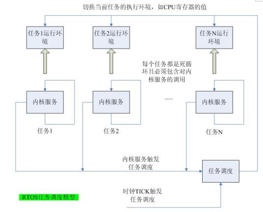 实时操作系统