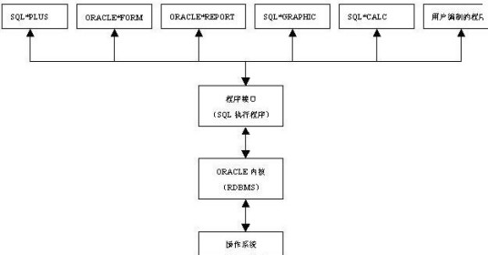 Oracle系统