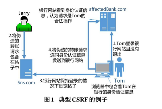 跨站请求伪造