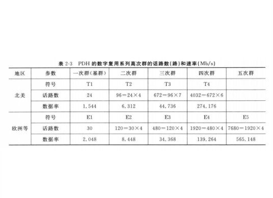 准同步数字系列