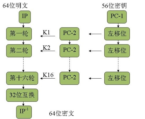 des对称加密