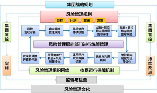 风险管理体系