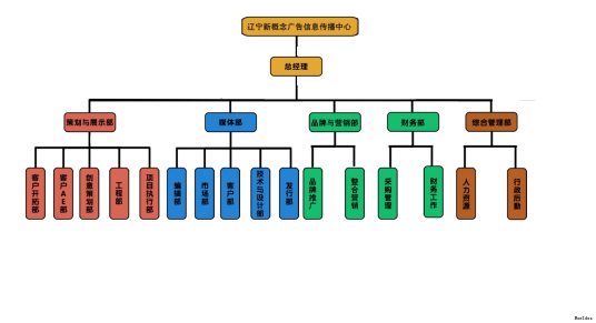 组织架构图