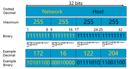 IPv4地址