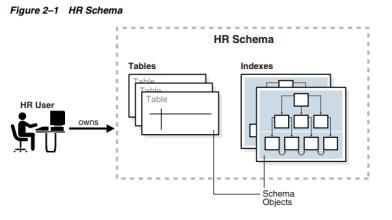 Schema（数据库中的Schema）