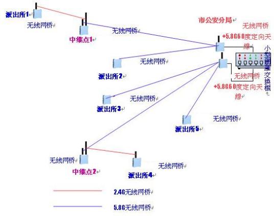 微波接力通信