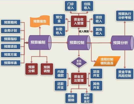 医疗管理模式