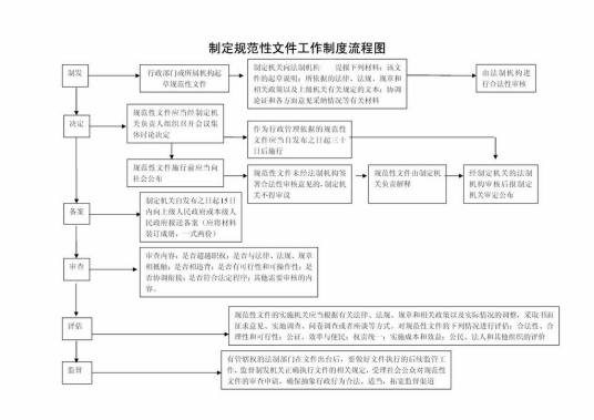 制度规范制定程序