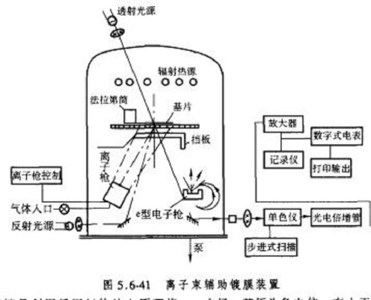 化学镀膜