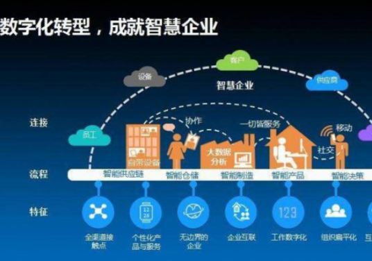 产业数字化（数据赋能为主线，对产业链上下游的全要素数字化升级、转型和再造的过程）