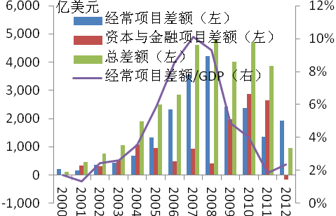 国际收支差额