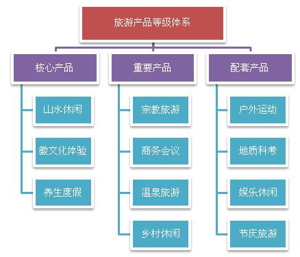 旅游产品体系