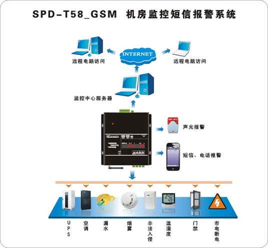 机房动力环境监控报警系统