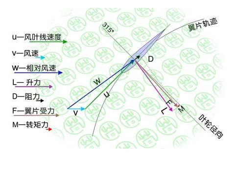 升力型垂直轴风力发电机