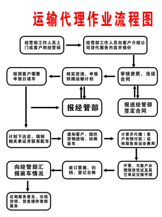 运输代理