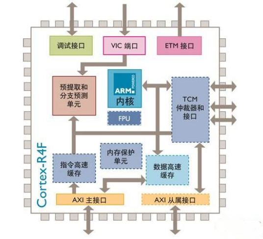 Cortex-R4