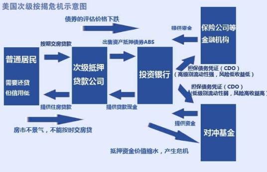 美国次贷危机（次级房贷危机）