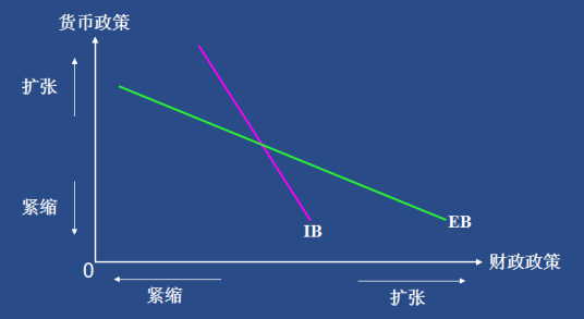 蒙代尔政策配合