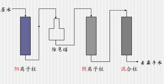 离子交换分离