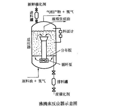 沸腾床加氢反应器