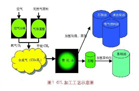 GTL基础油