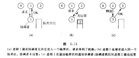 临界区（访问共用资源的程序片段）