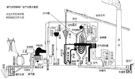 火力发电过程