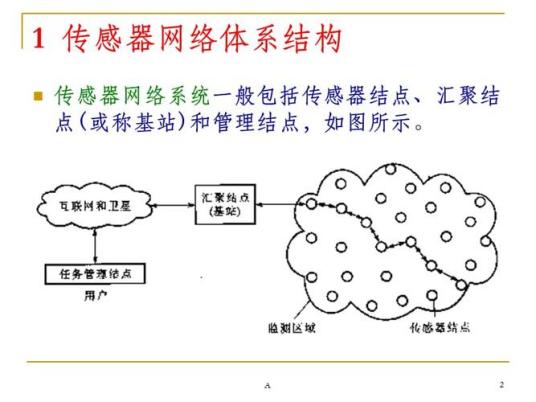 网络传感器