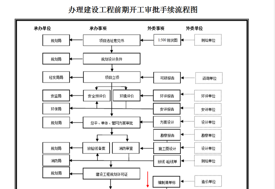 从一个项目立项到工程开工所需要办理的手续的流程图