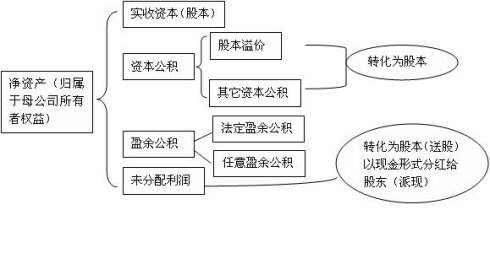 通俗的解释一下：资本公积和盈余公积什么意思？要通俗点的。刚接触。不太明白。