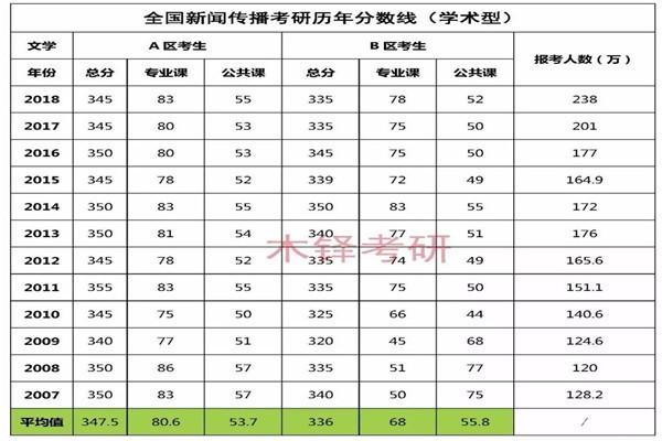 所有 往年新闻学专业考研国家线是多少？