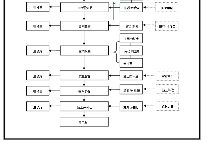 从一个项目立项到工程开工所需要办理的手续的流程图