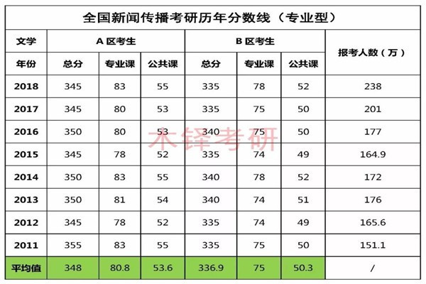 所有 往年新闻学专业考研国家线是多少？