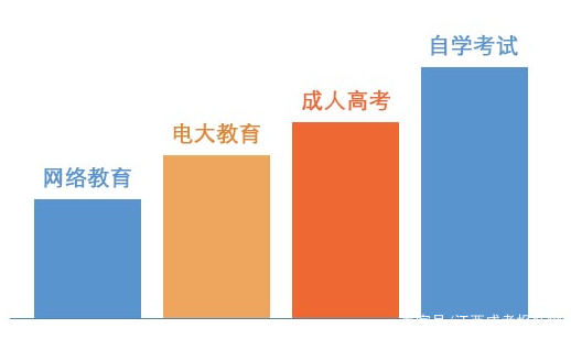 成人专升本有哪些途径？