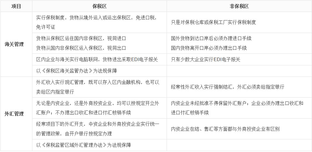 保税区内报关与保税区外报关，有什么不同？