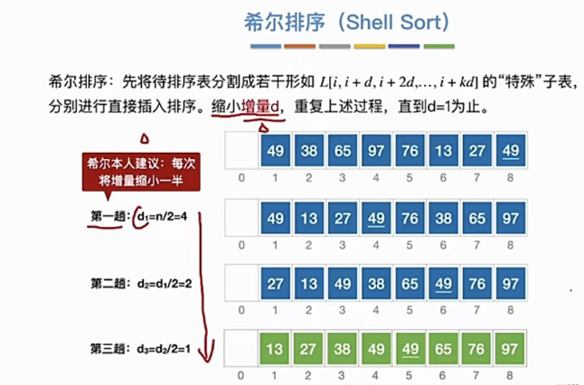 希尔排序的时间复杂度是什么?