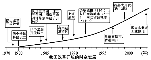 我国对外开放始于哪一年？最早的经济特区有哪几个？