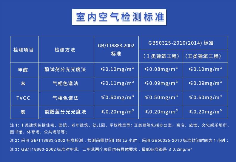 甲醛检测标准是什么?