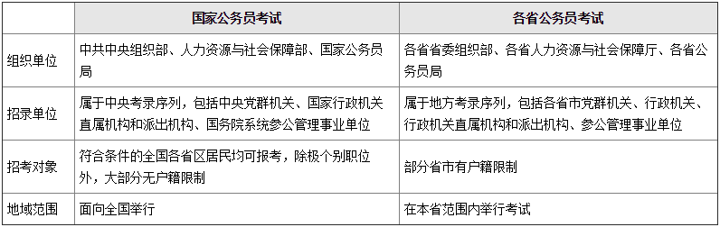 事业单位国考和省考区别