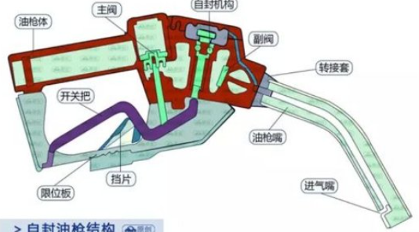 油箱剩一半汽油，如果我加400块钱油，加多了会溢出来吗？还是会油箱满了主动停止加油提示？