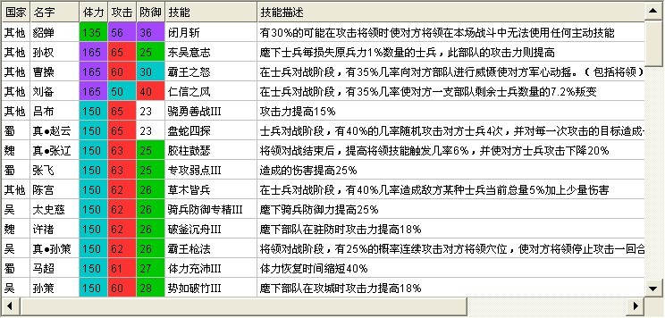 胡莱三国中真将那个最强大（我喜欢统御型的武将）