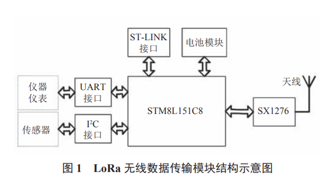 LoRa无线模块的传输距离能达到多少米