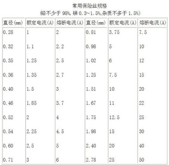 保险丝的大小型号