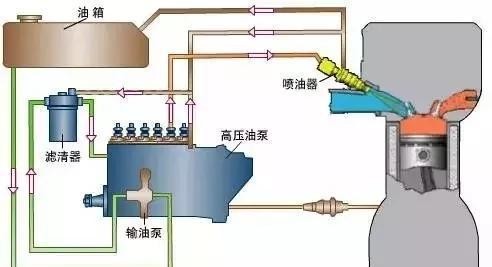 燃油供给系统常见故障有哪些？