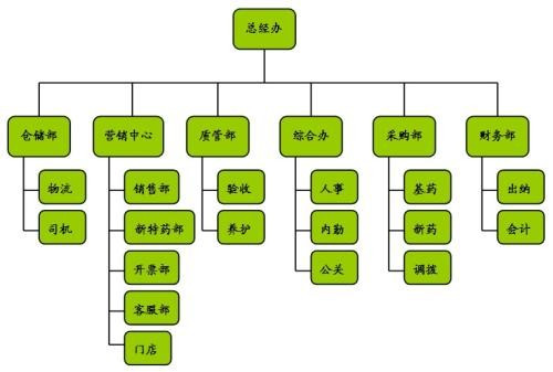 做app的公司一般的组织构架是怎样的?