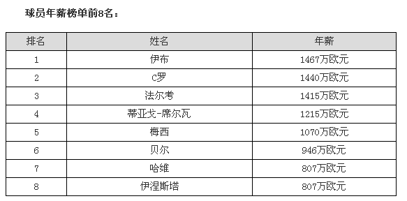 鲁尼的周薪是税前还是税后?