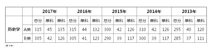 历年历史学考研录取分数线