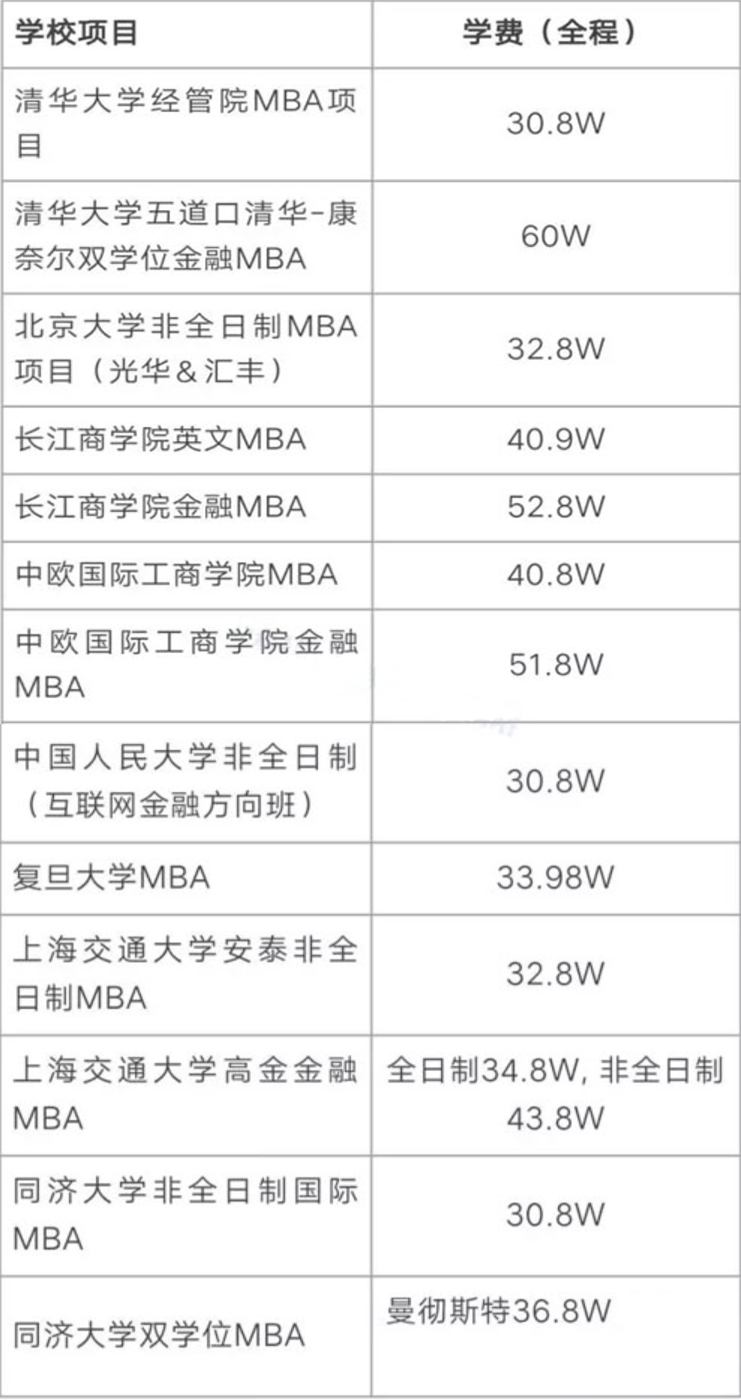 问一下大家，读MBA学费大概多少钱？