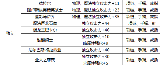 dnf武器独立攻击力宝珠有哪些